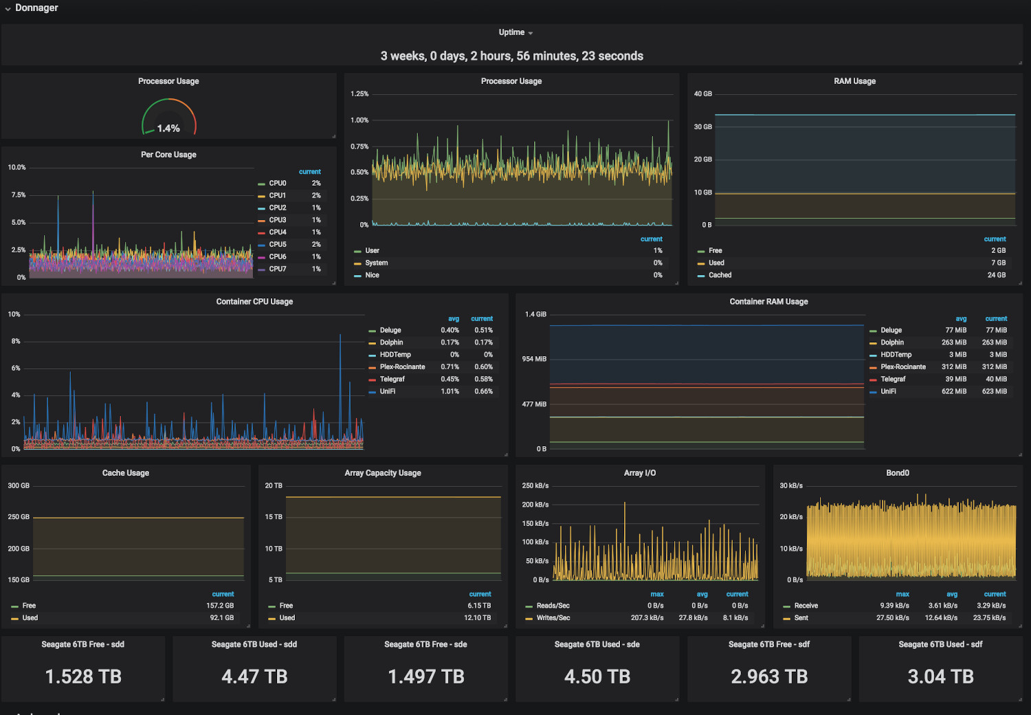 A Grafana Dashboard